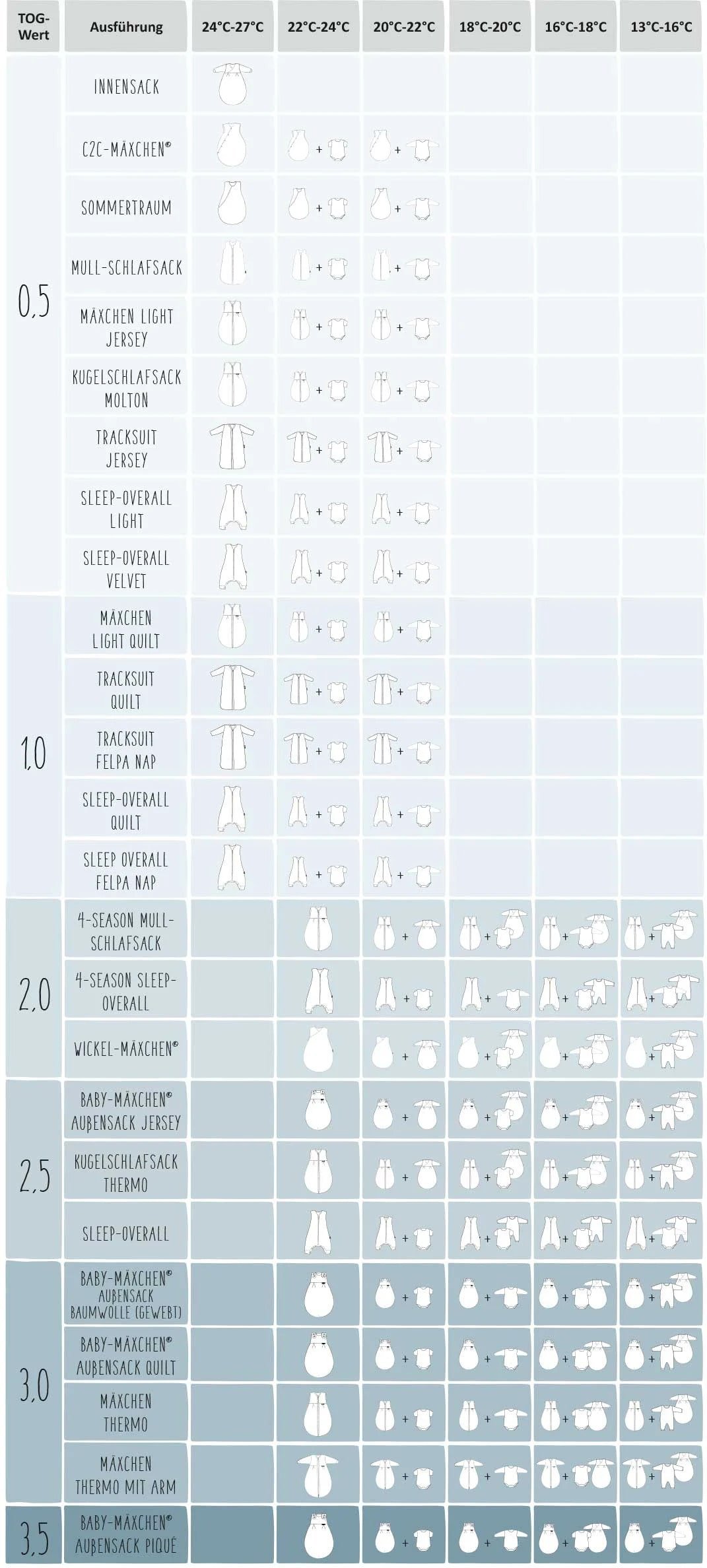 Tabelle mit Tog-Werten & Temperaturen, um zu wissen welche Ausführung an Schlafsakc man brauch.